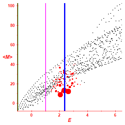Peres lattice <M>